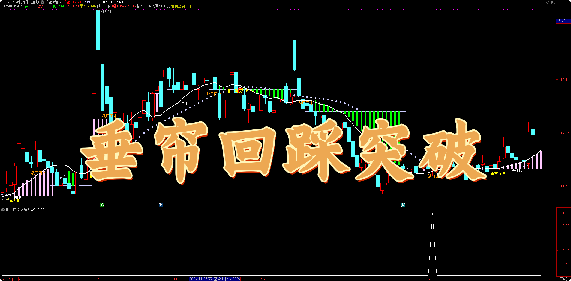 【垂帘回踩突破】指标，主图、副图、选股，抓住龙头妖股的起涨点，无未来函数，手机电脑通达信通用