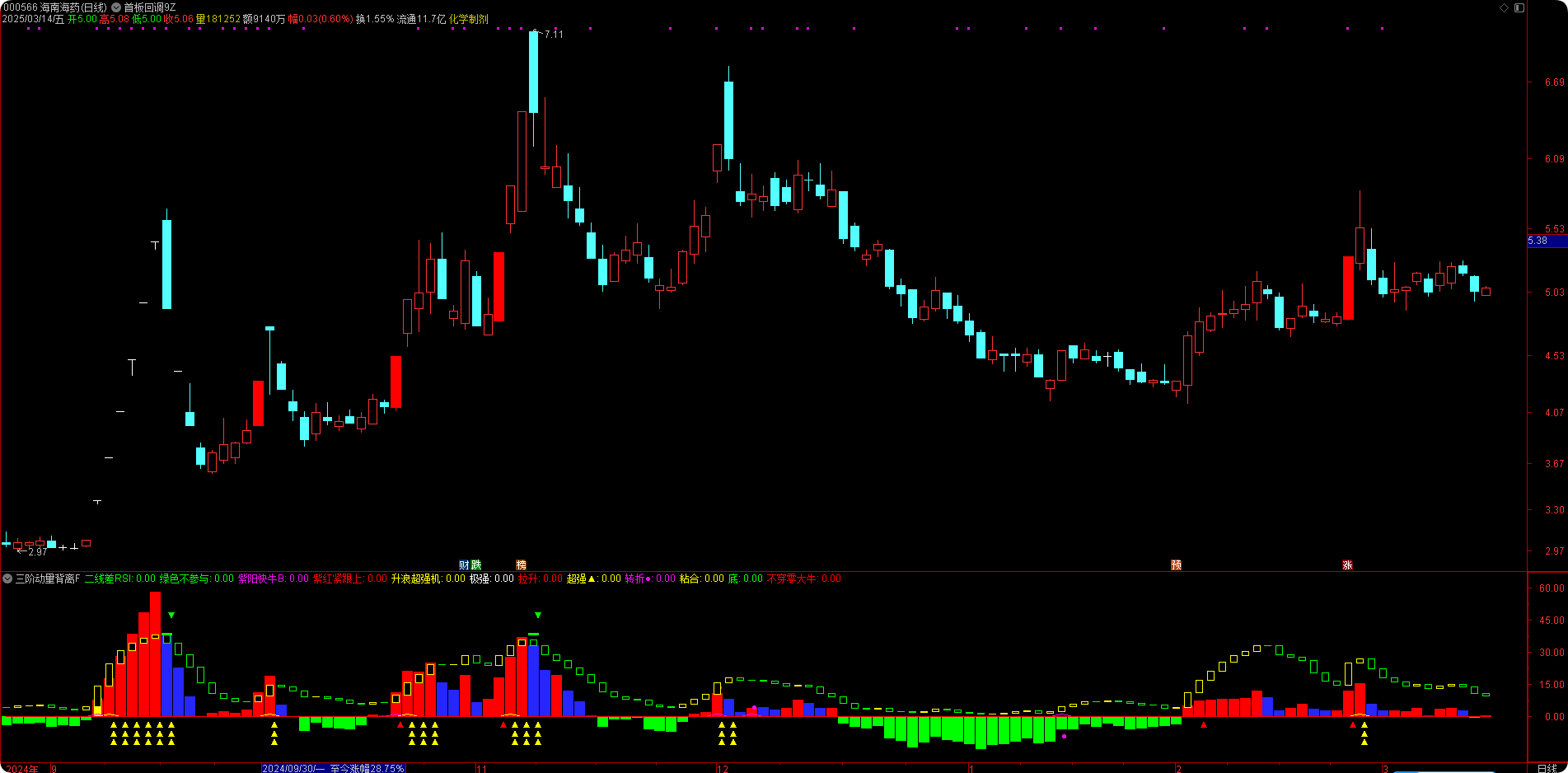 通达信三阶动量背离KDJ+CCI+RSI动态布林副图指标