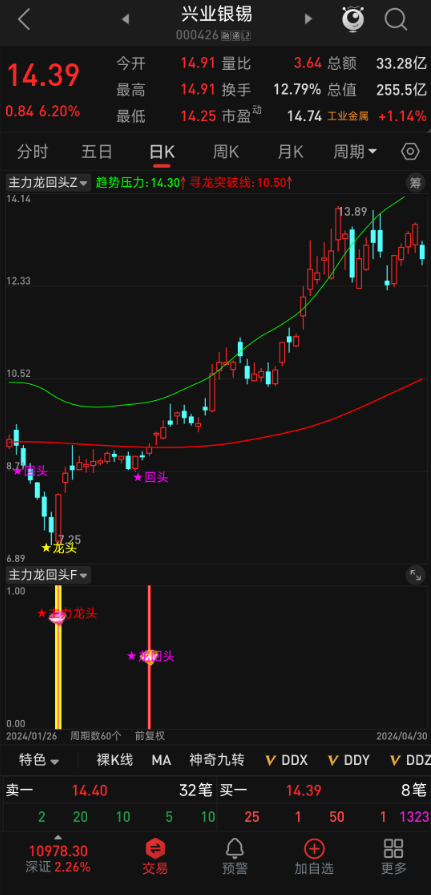 抓住机会，不容错过！【主力龙回头】指标主副图，捕获龙头及龙回头走势