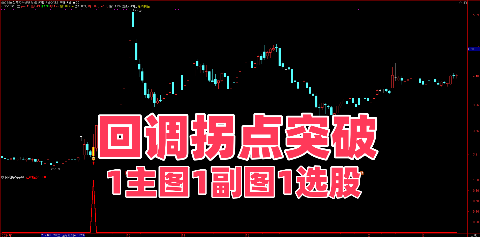 90% 散户不知道！【回调拐点突破】指标，用这个公式选股，成功率高达 82%