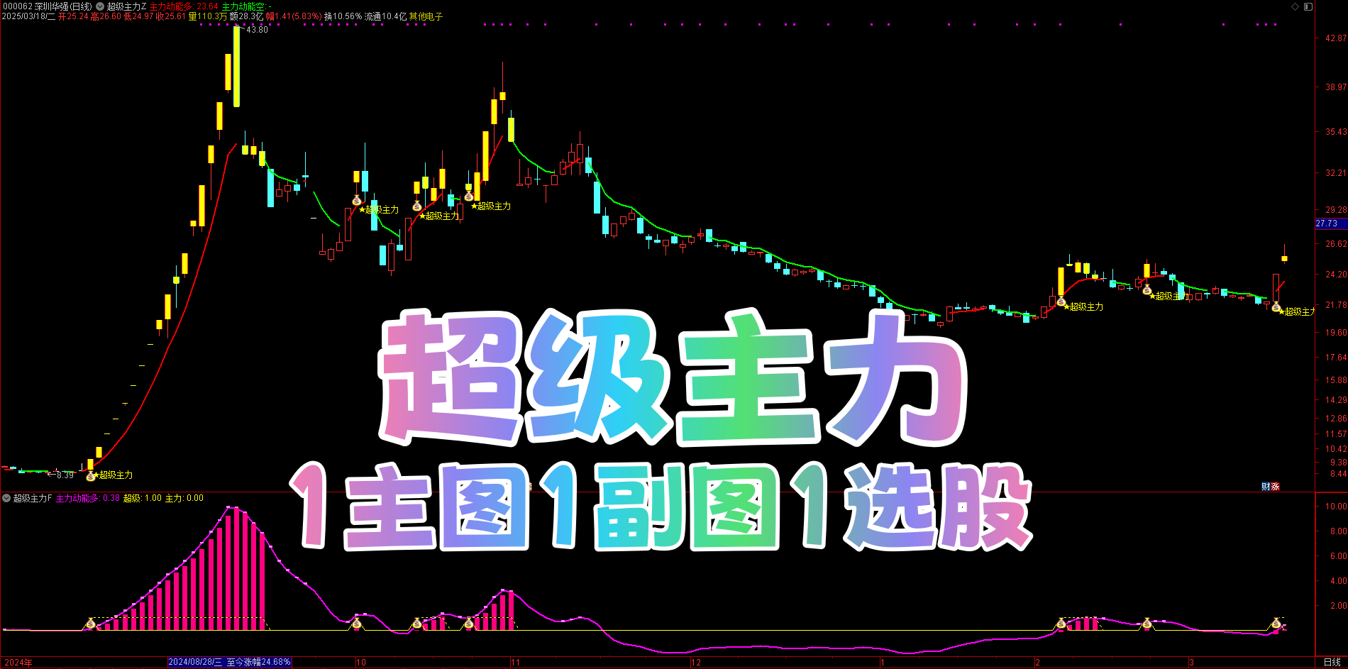 横盘突破难把握？【超级主力】指标 多维战法带你捕捉翻倍行情！