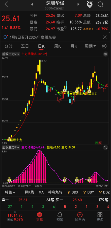 横盘突破难把握？【超级主力】指标 多维战法带你捕捉翻倍行情！