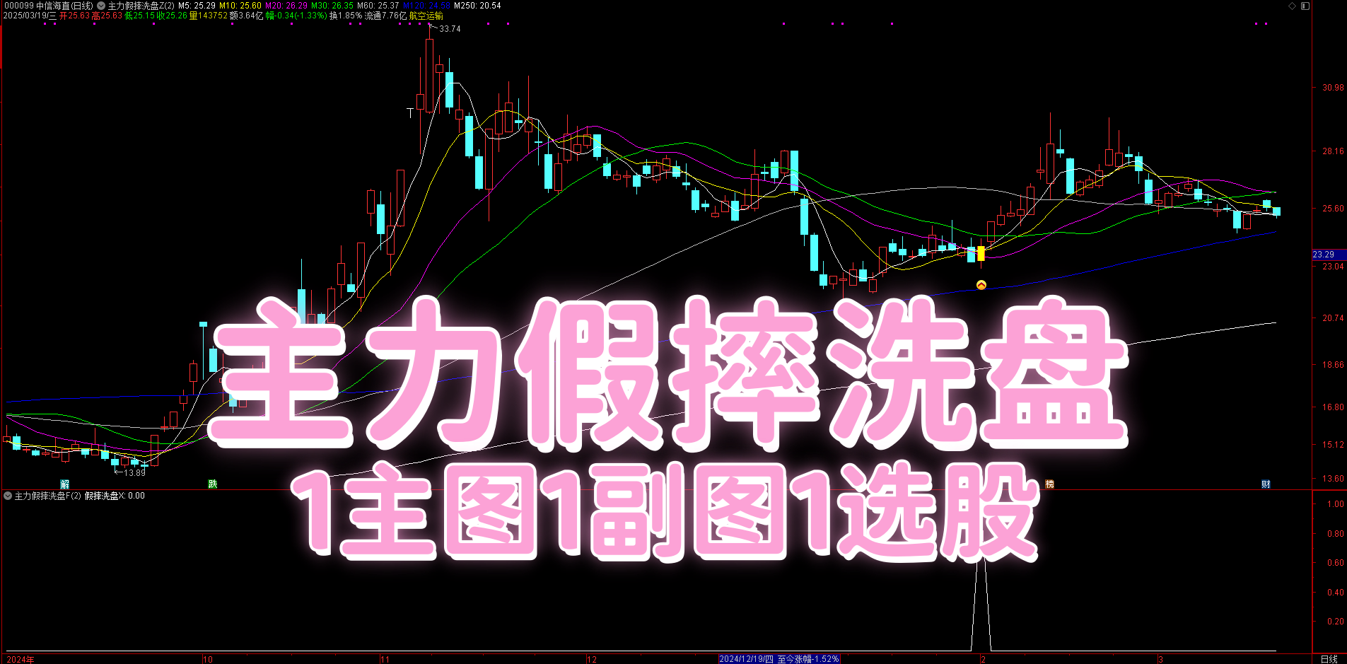 量化分析工具｜【主力假摔洗盘】主副选，三指标协同确认机制（源码分享）