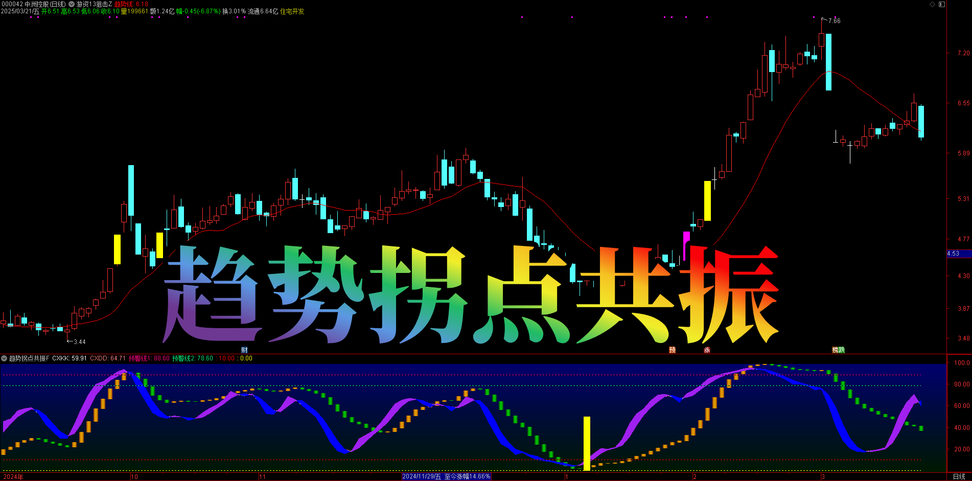 手机电脑通用的 【趋势拐点共振】 指标，反转拉升信号背后真相大起底！