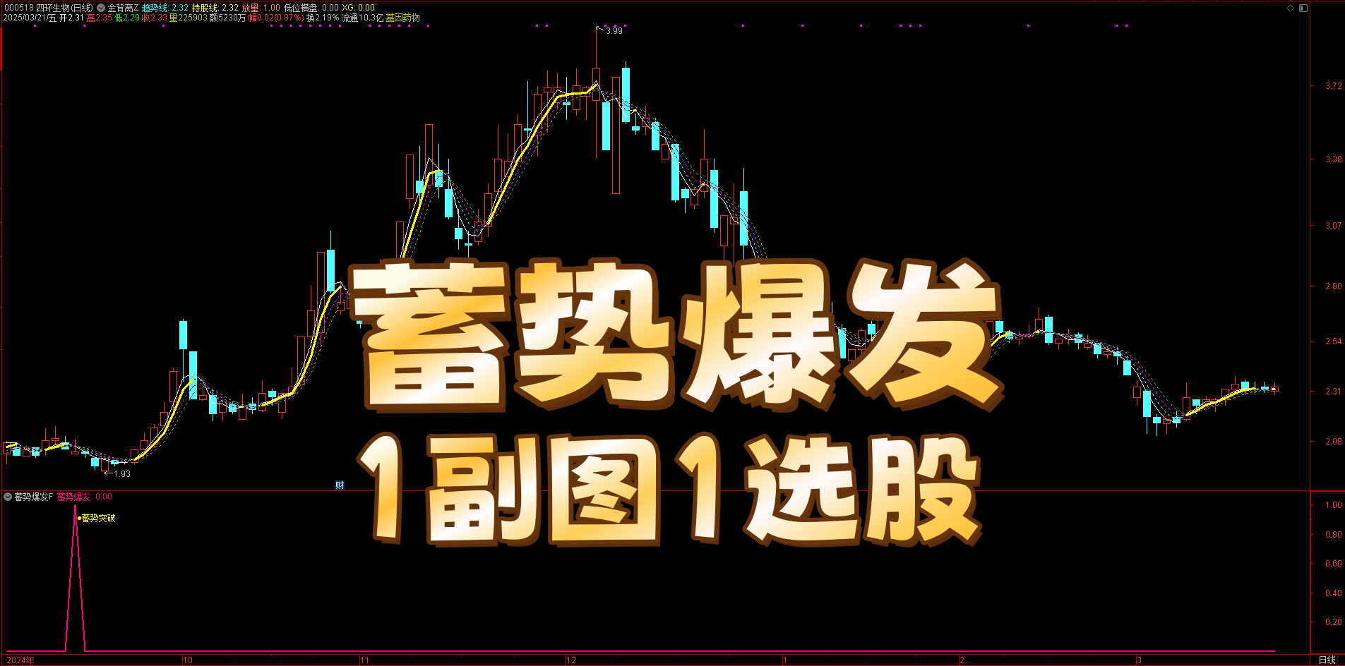 系统评测 【蓄势爆发】指标，手机电脑通用，主力中途蓄势一触即发实力尽显！