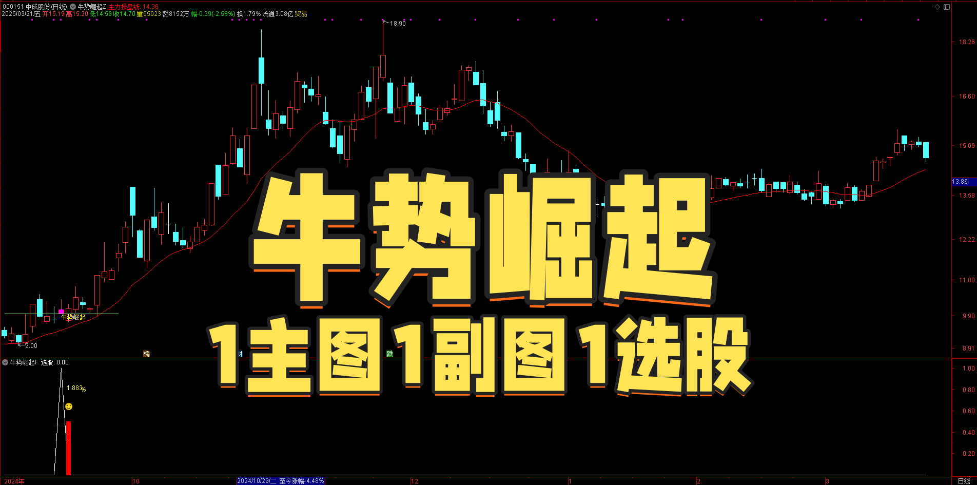 技术分析工具分享，【牛势崛起】指标全解析，回踩确认后的加速上涨阶段