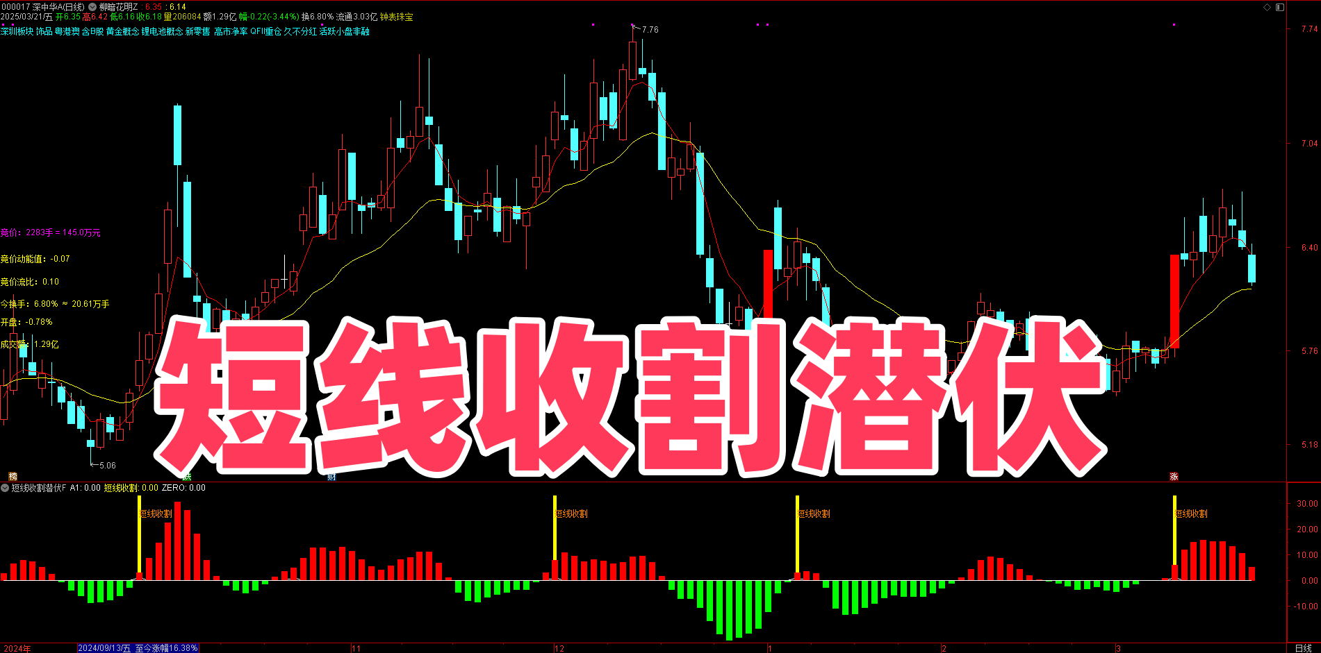 【短线收割潜伏】指标，主图、副图、选股，优化版博弈反弹起涨点，无未来函数，手机电脑通达信通用