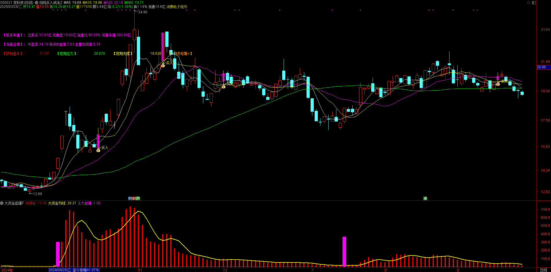 【大资金起爆】副图/选股指标 弱转强