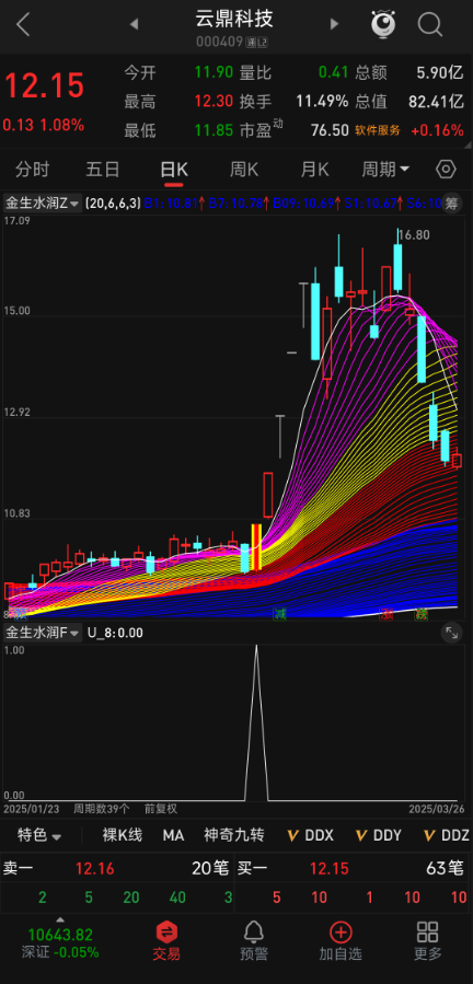 散户突围利器：智能操盘组合，【金生水润优化版】指标，3 步锁定强势股启动信号
