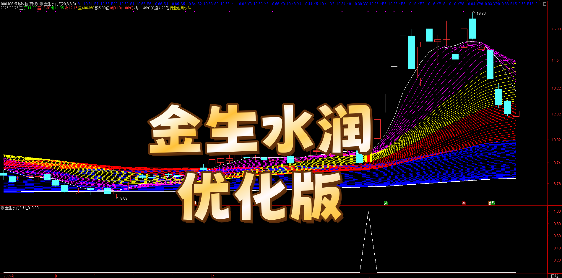 散户突围利器：智能操盘组合，【金生水润优化版】指标，3 步锁定强势股启动信号