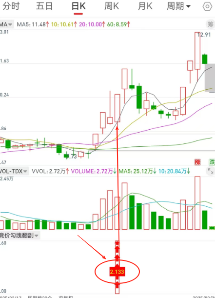 【干货分享】短线低吸神器：【竞价钩魂翻】指标，副图排序，选股，竞价使用，可历史回测，手机电脑通达信通用