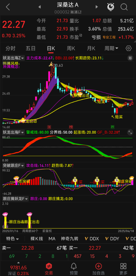 多维度信号整合分析系统：【妖龙出海】指标，主图、副图、选股，提前布局，突破擒妖龙，稳拿主升浪，无未来函数，手机电脑通达信通用
