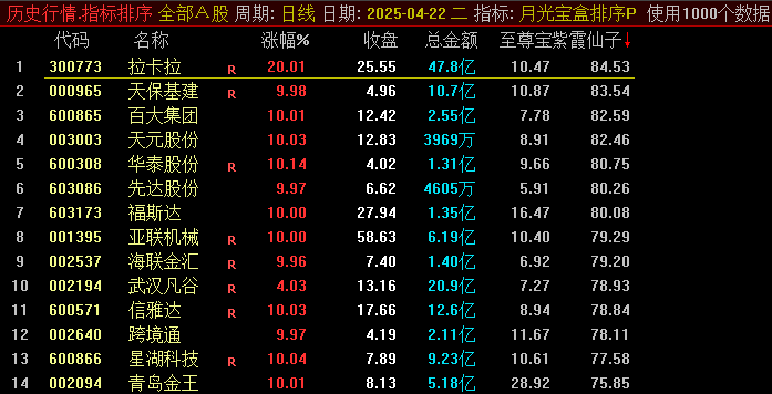 竞价神器曝光!数据监测工具帮你快速锁定早盘信号,【月光宝盒】,信号不多,高胜率,无未来函数,手机电脑通达信通用 竞价神器曝光!数据监测工具帮你快速锁定早盘信号,【月光宝盒】,信号不多,高胜率,无未来函数,手机电脑通达信通用