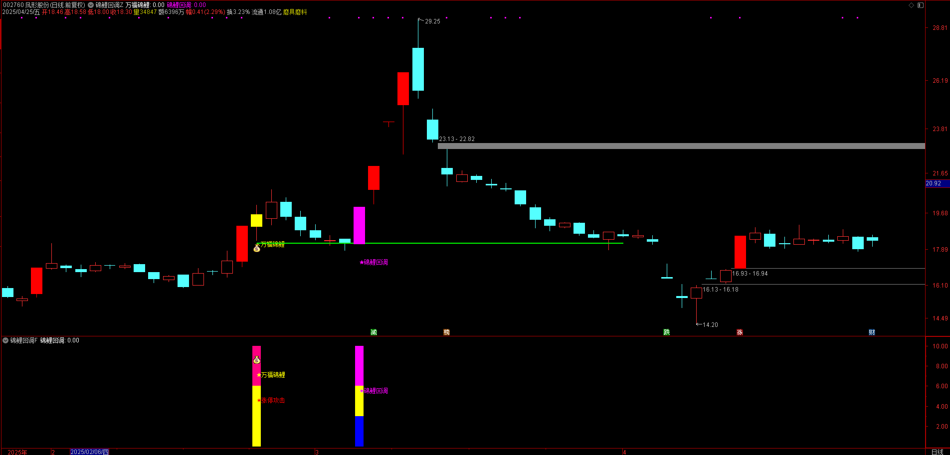 【万福锦鲤回调双信号版】主/副/选公式！一进二抓主升 / 回调低吸双模式