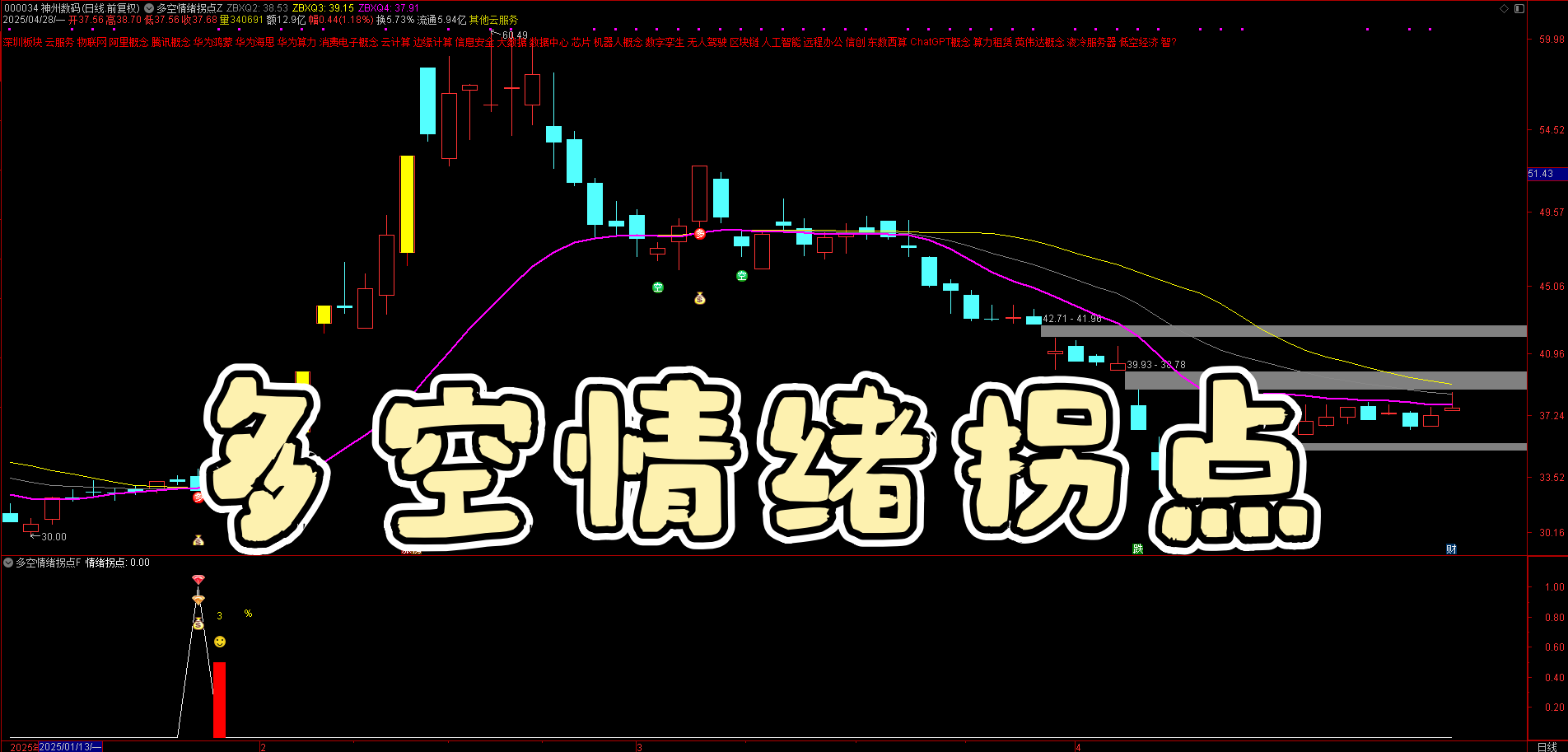 【多空情绪拐点】，实战优化版通达信指标！主副图 + 选股公式，精准捕捉绿盘低吸拐点，无未来函数，手机电脑通用
