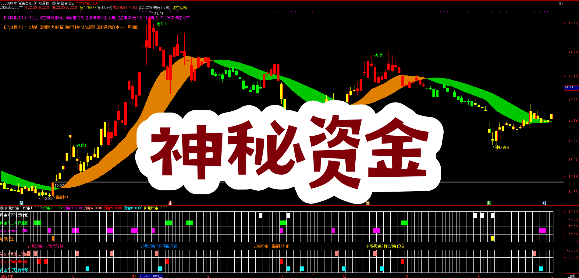 【神秘资金 + 主力吸货】通达信指标套装！主图副图选股全含，无未来函数揭秘资金动向，手机电脑通用版！