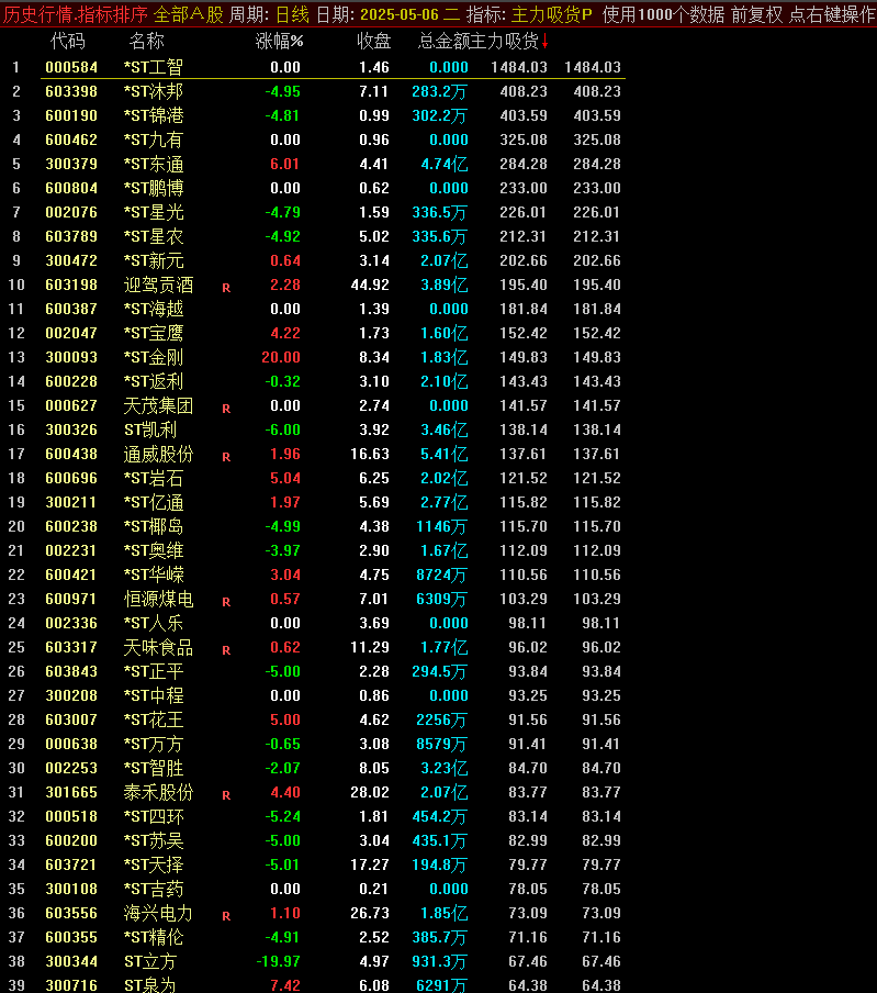 【神秘资金 + 主力吸货】通达信指标套装!主图副图选股全含,无未来函数揭秘资金动向,手机电脑通用版! 【神秘资金 + 主力吸货】通达信指标套装!主图副图选股全含,无未来函数揭秘资金动向,手机电脑通用版!