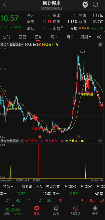 【散户福利】低点 / 半路 / 疯狂掘金指标源码！主副图 + 选股公式，精准挖掘低吸机会（无未来函数，通达信手机电脑通用）