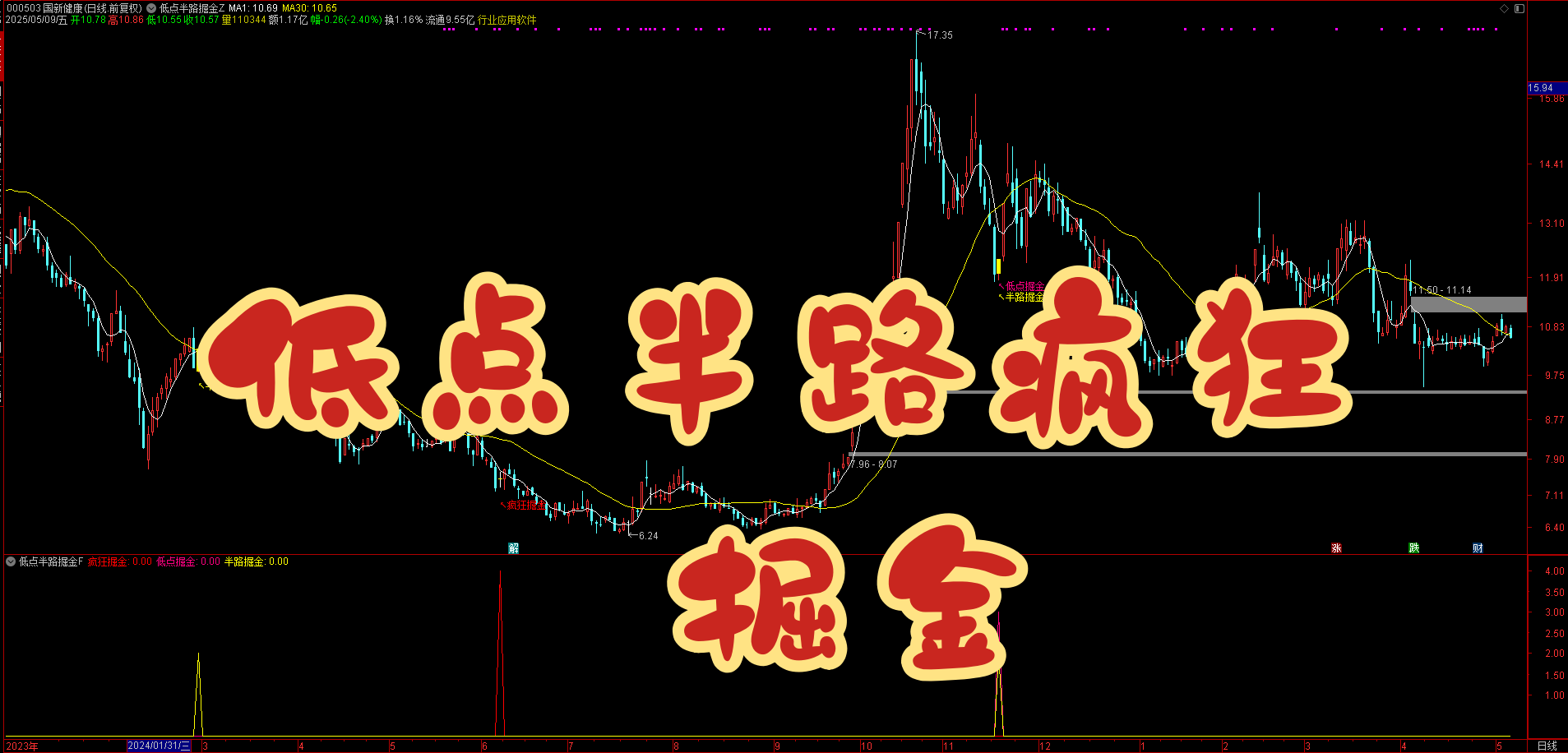 【散户福利】低点 / 半路 / 疯狂掘金指标源码！主副图 + 选股公式，精准挖掘低吸机会（无未来函数，通达信手机电脑通用）