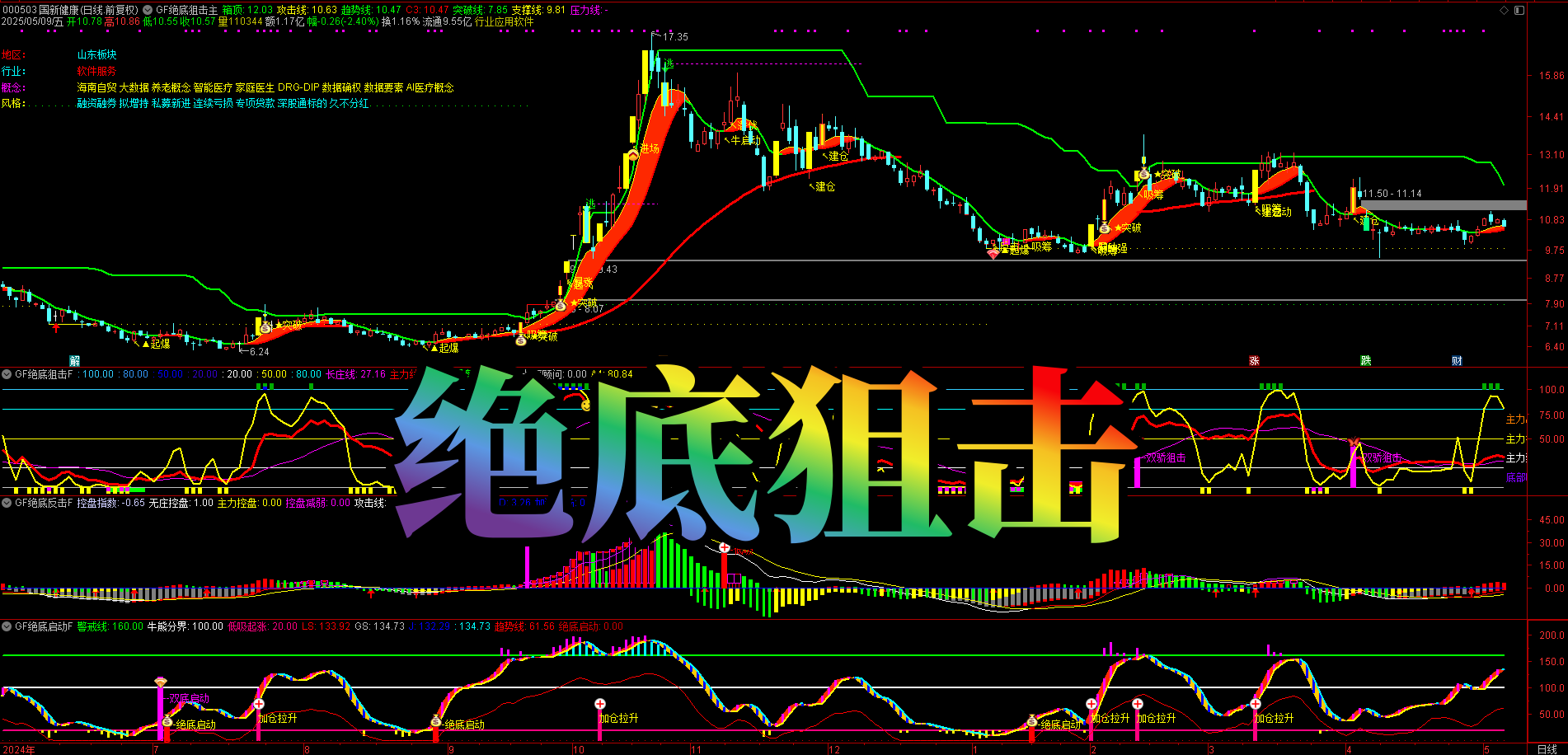 【实战干货】这套技术分析工具火了！散户也能看懂的 “绝底狙击” 指标源码分享