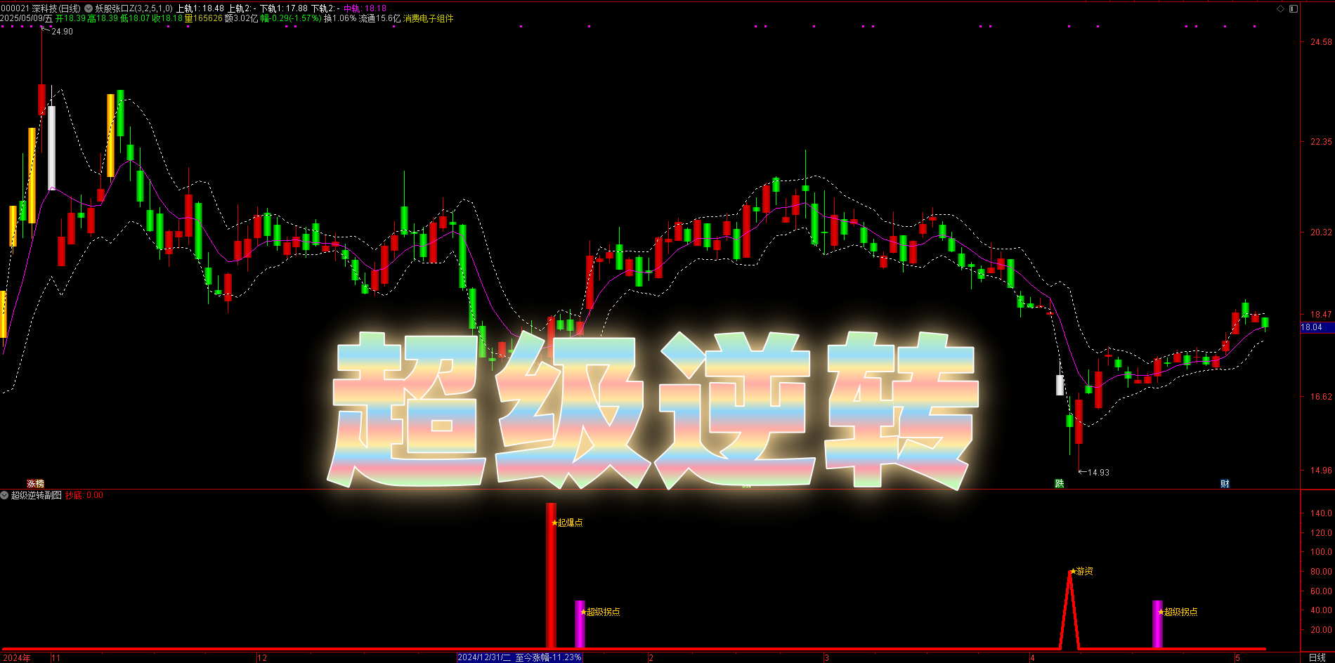 【实战干货】散户必备！这套 “超级逆转” 指标帮你捕捉关键转折点（附源码）