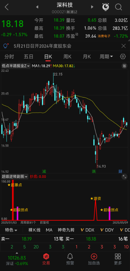 【实战干货】散户必备！这套 “超级逆转” 指标帮你捕捉关键转折点（附源码）
