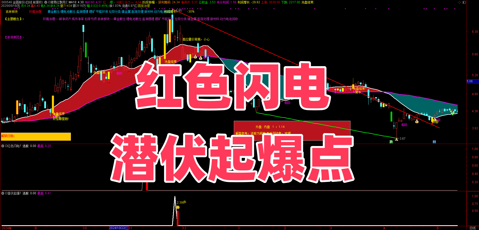 6 年数据验证！【红色闪电和潜伏起爆点】尾盘选股，新版股池胜率高达 91%