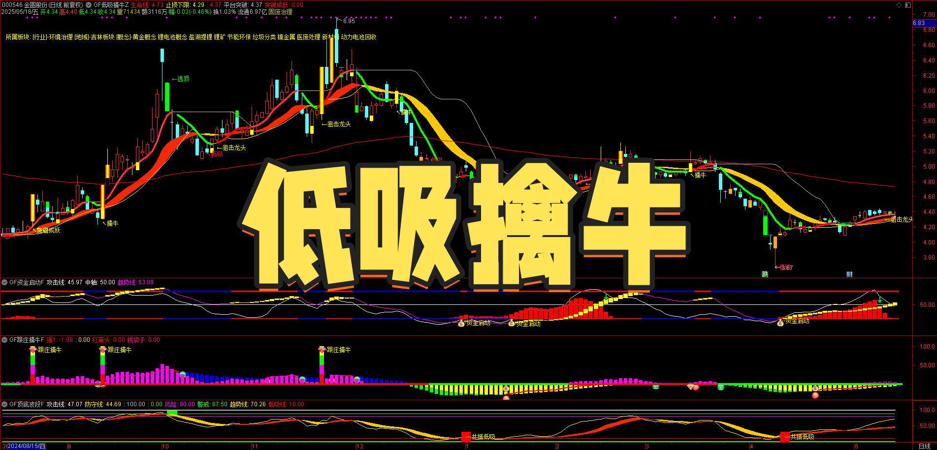 实盘赛冠军策略！【低吸擒牛】主副图 + 选股三件套，低吸胜率领先市场