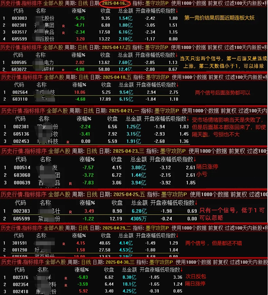 别再错过竞价黄金 30 分钟！【墨守攻防】多空攻防全看透！副图排序 + 竞价低吸，交易更从容，金钻指标助你精准低吸启动股