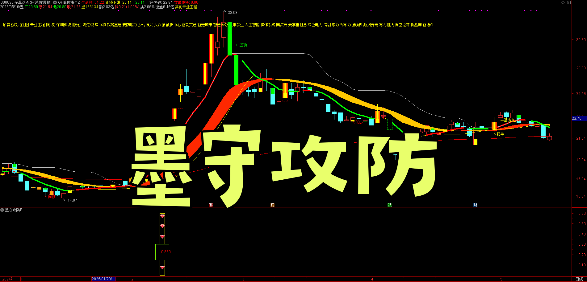 别再错过竞价黄金 30 分钟！【墨守攻防】多空攻防全看透！副图排序 + 竞价低吸，交易更从容，金钻指标助你精准低吸启动股