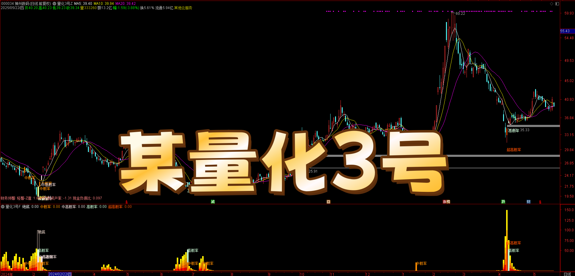 传统指标 VS【某量化三号】:T1 胜率提升 47%,91% 最高胜率碾压市场 传统指标 VS【某量化三号】:T1 胜率提升 47%,91% 最高胜率碾压市场