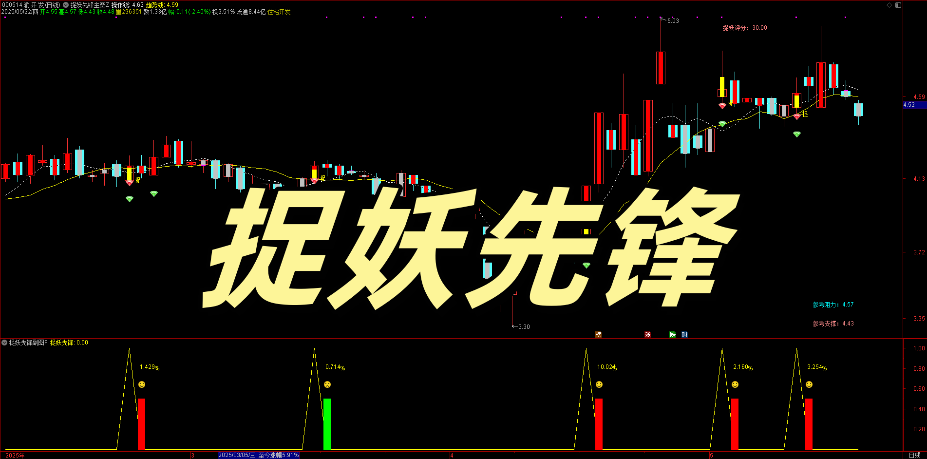 【捉妖先锋】主图/副图/选股 信号颇多但胜率不错，大妖股都能提前捉到！