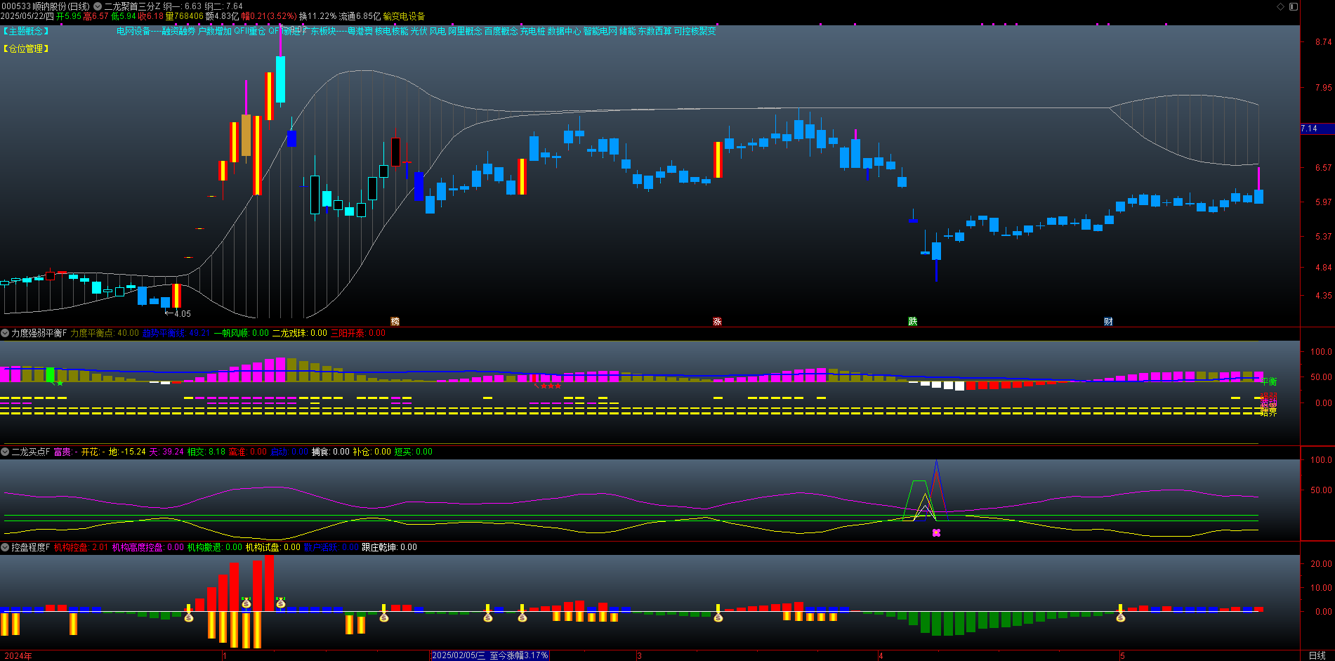 通达信【二龙聚首三分归元气】主图/副图套装指标 控盘程度+力度强弱平衡+二龙买点 源码