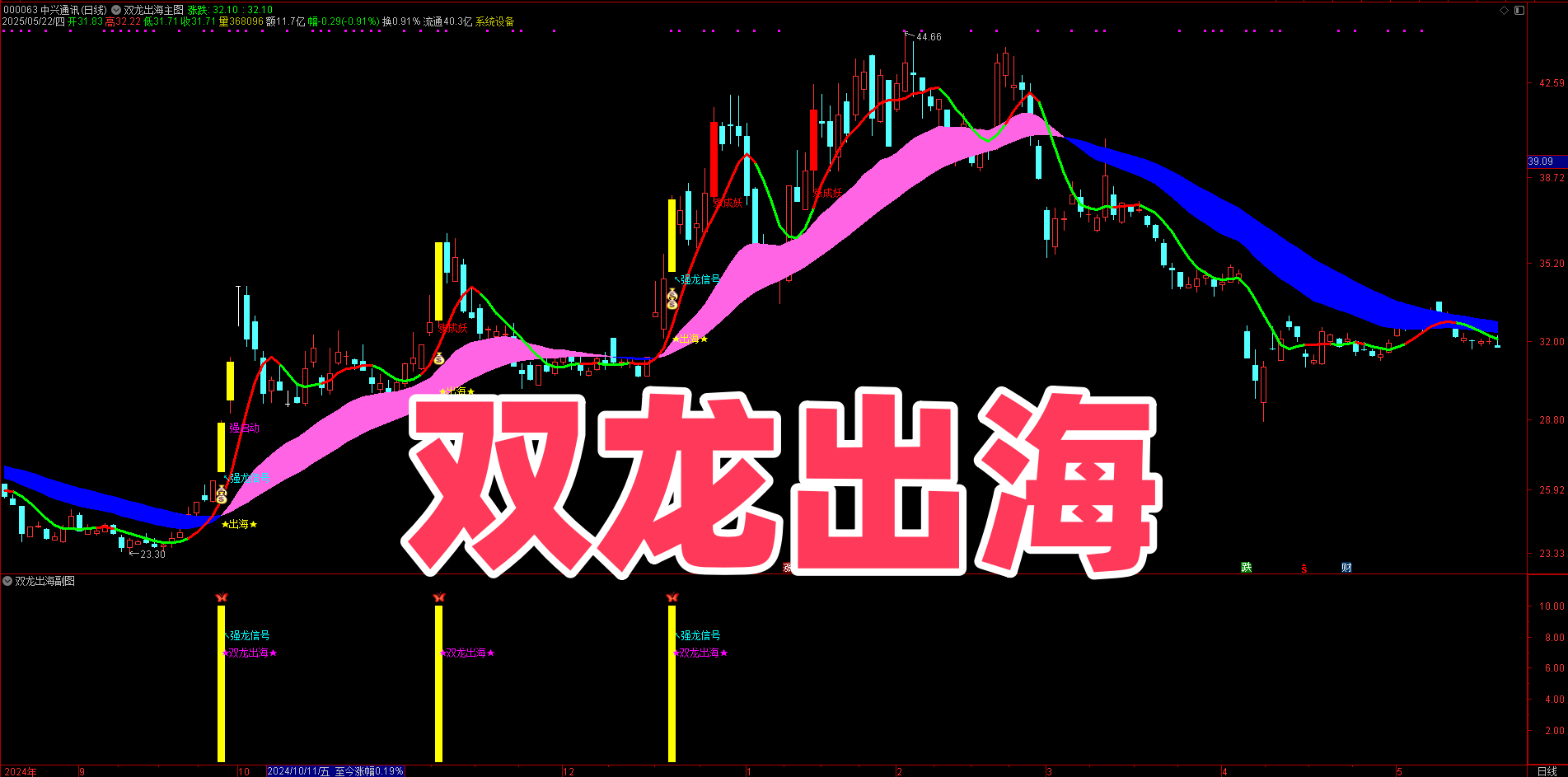 终于找到多信号共振神器！【双龙出海】主副图选股，主升浪捕捉更精准