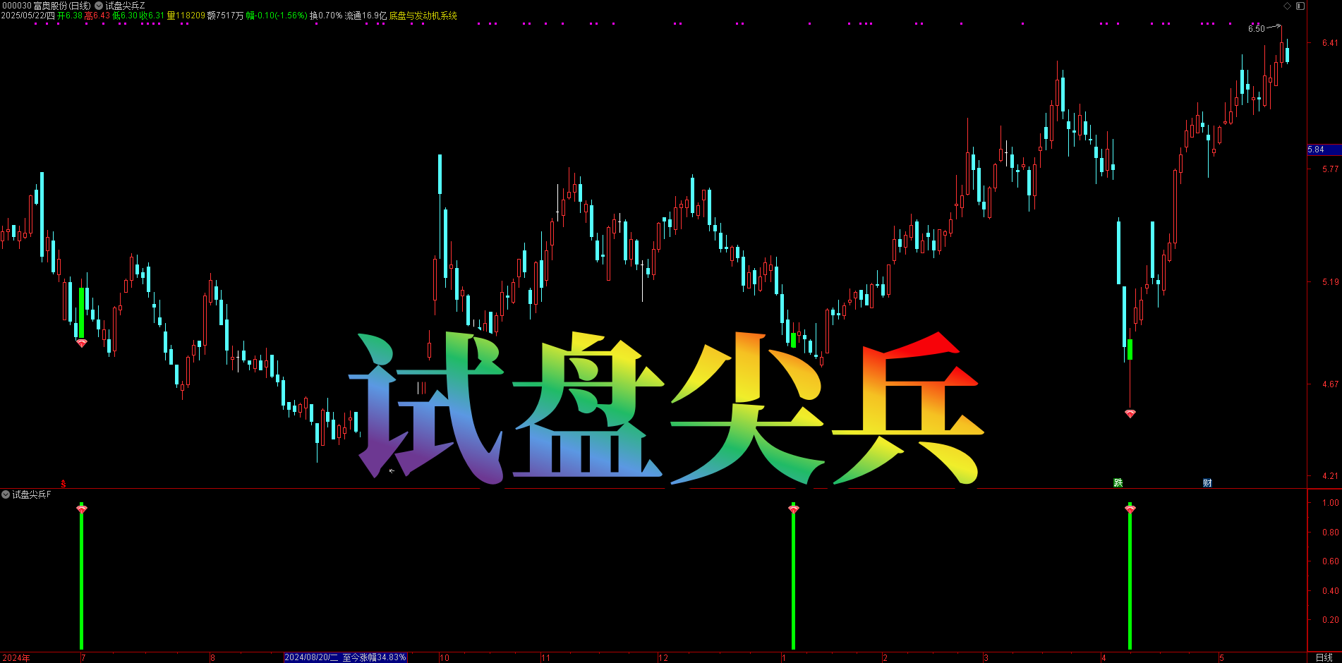 6 年数据验证！88% 抄底胜率！【试盘尖兵】主副图选股，据传抄底神准，捕捉主力试盘临界点