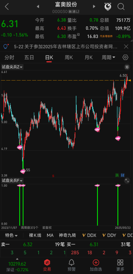 6 年数据验证！88% 抄底胜率！【试盘尖兵】主副图选股，据传抄底神准，捕捉主力试盘临界点