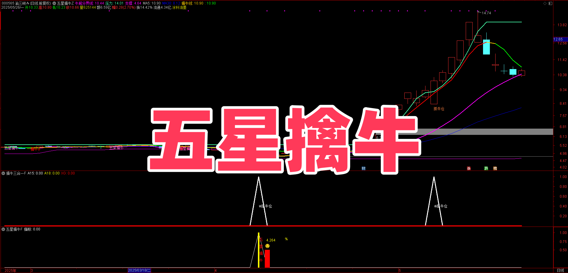 【五星擒牛】实战铁证：1 主图 2 副图 4 选股组合，无未来函数回测胜率达 90%