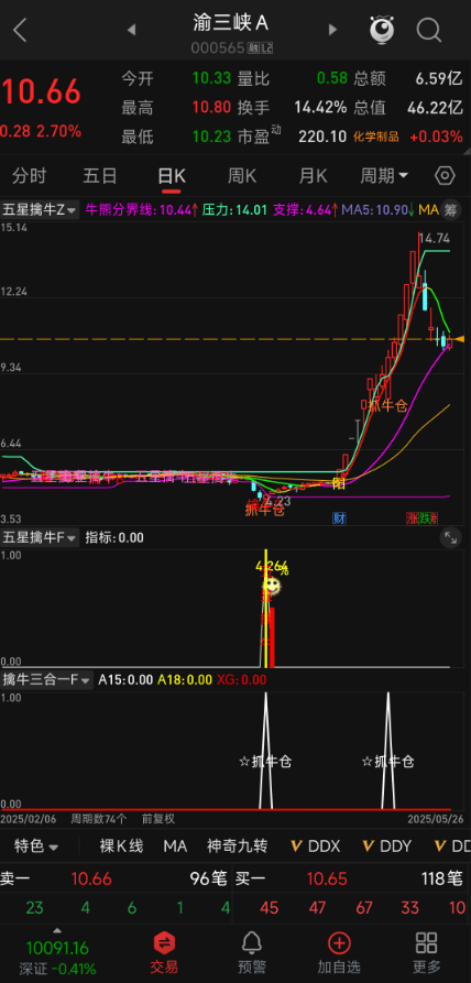 【五星擒牛】实战铁证:1 主图 2 副图 4 选股组合,无未来函数回测胜率达 90% 【五星擒牛】实战铁证:1 主图 2 副图 4 选股组合,无未来函数回测胜率达 90%