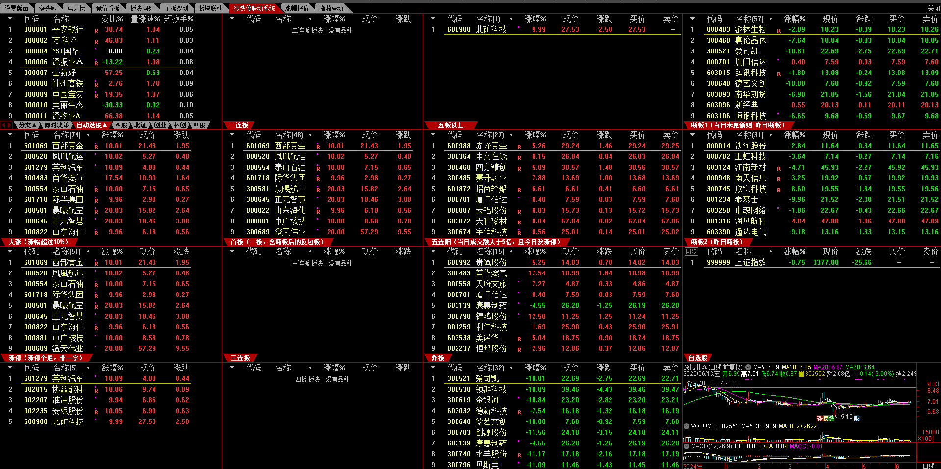 数据控狂喜！一套让信息处理效率翻倍的神器来了——【专用打板涨跌停实时联动版面】十三个选股信号集于一个版面内可竞价，可做复盘使用，带指标版面以及软件