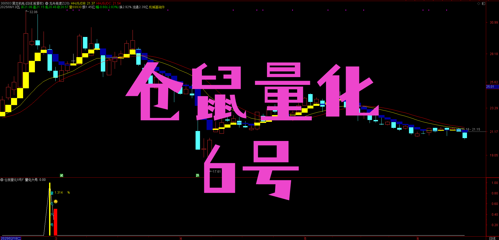 为何大跌低吸次日抛胜率 93%？【仓鼠量化六号】无未来函数策略大揭秘
