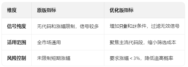 【合并必涨】优化版！副图选股双模块，波段起涨思路再升级，无未来函数，6年胜率89%验证！