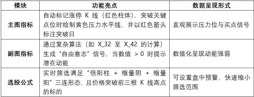干货曝光！通达信【倍阳三 K】数据工具源码全解析，散户必藏的信号捕捉模型