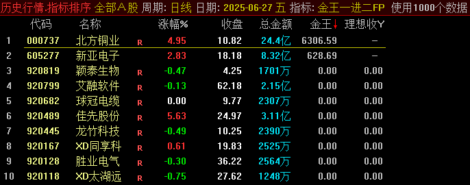 通达信【金王一进二】指标公式源码分享：散户也能看懂的数据整理工具