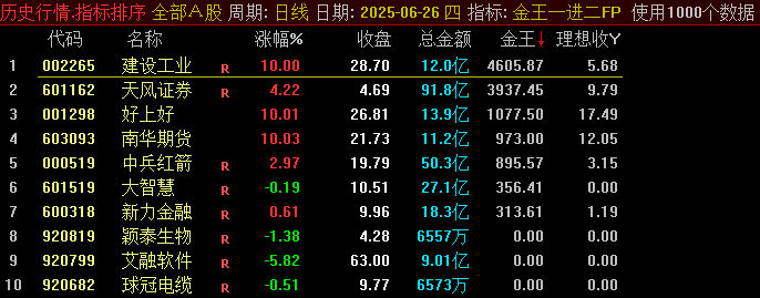 通达信【金王一进二】指标公式源码分享：散户也能看懂的数据整理工具