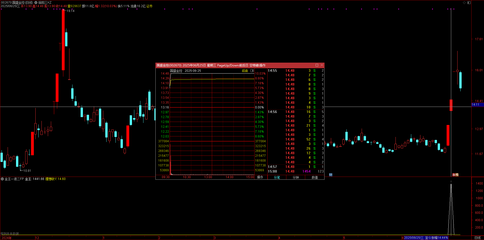 通达信【金王一进二】指标公式源码分享：散户也能看懂的数据整理工具