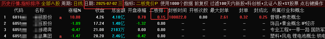 二板竞价指标