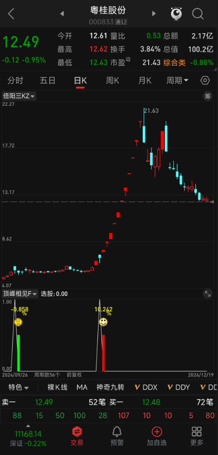 连续 38 次精准捕捉!【顶峰相见】副图 + 选股,大阴线买入后平均拉升 16% 连续 38 次精准捕捉!【顶峰相见】副图 + 选股,大阴线买入后平均拉升 16%
