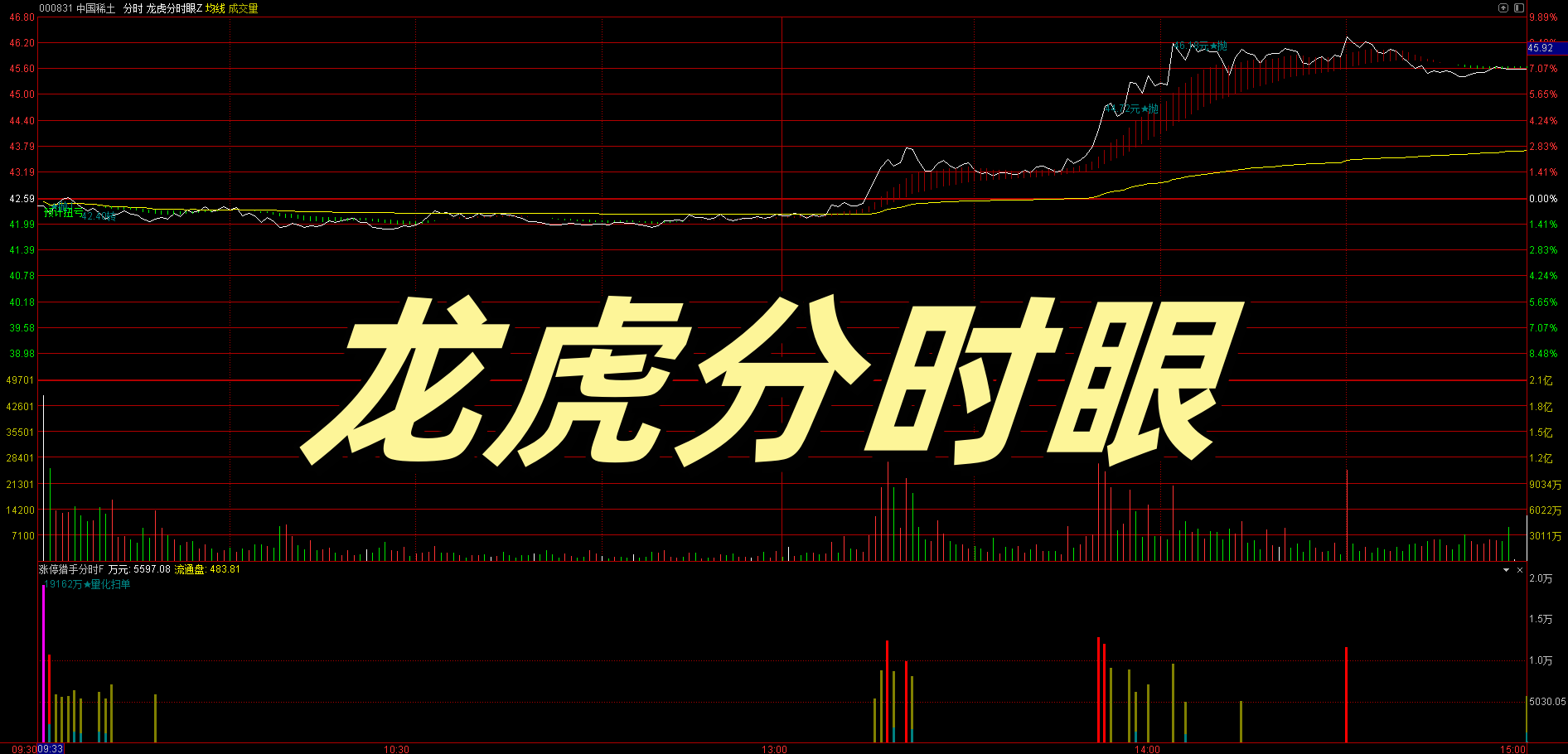 如何精准狙击分时首板？【龙虎分时眼】主图盯盘 +【涨停猎手】副图信号，一进二无忧