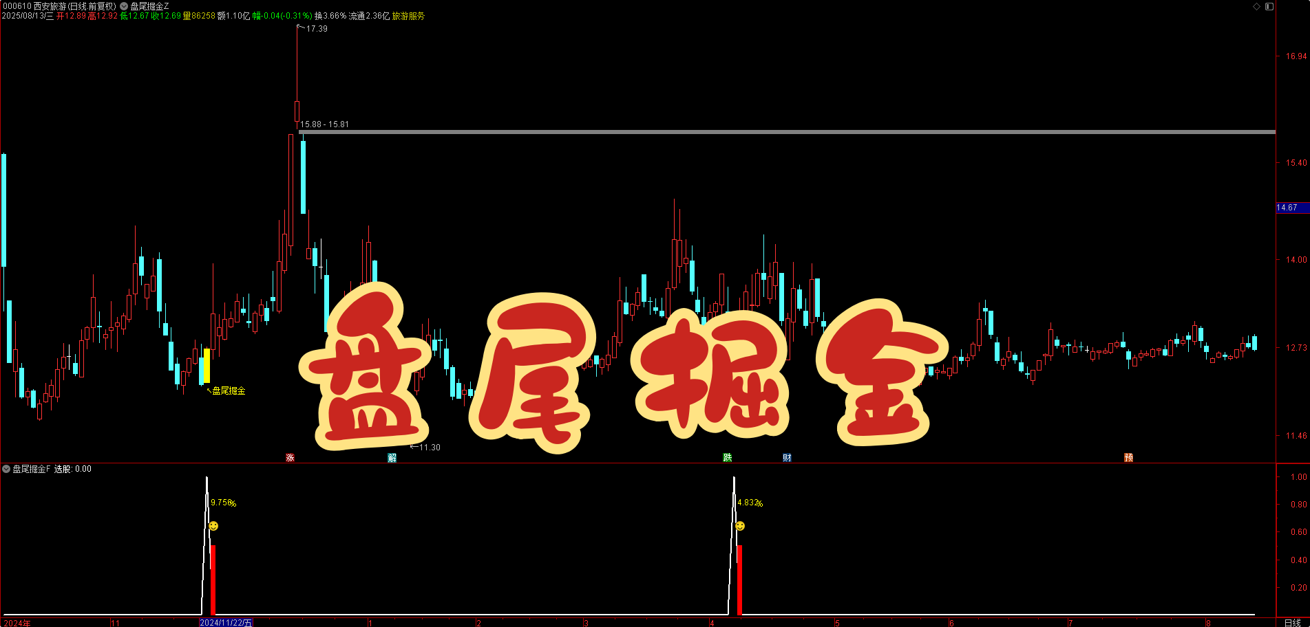 6 年验证！【盘尾掘金】盘尾捕捉超短，次日获利概率超 90%