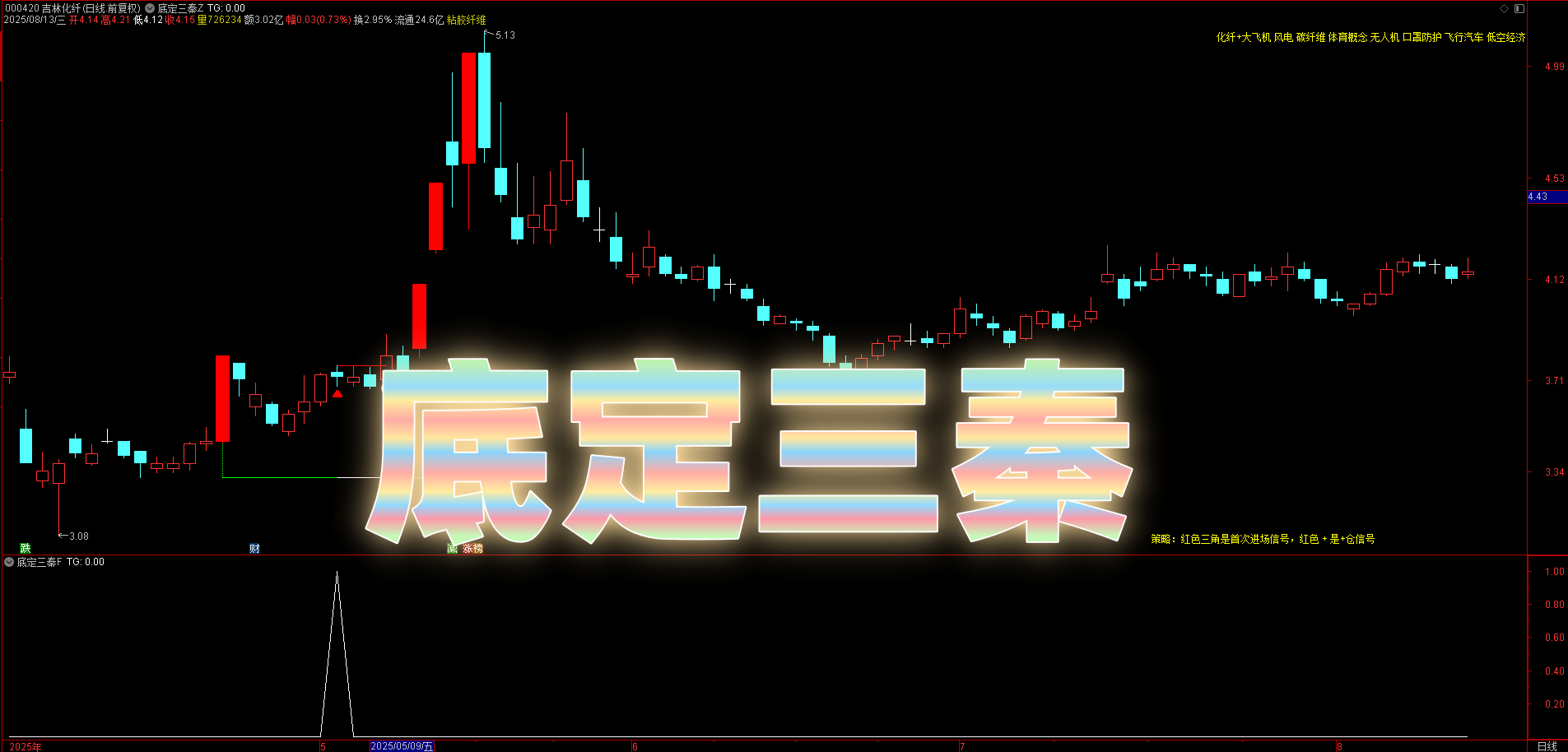 五年验证！【底定三秦】三指标联动，连板龙头低吸出票不多，胜率 86%